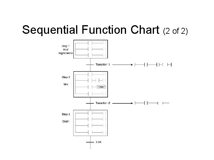 Sequential Function Chart (2 of 2) Sequential Function Chart (2 of 2)