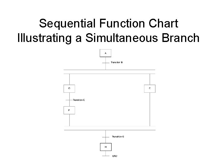 Sequential Function Chart Illustrating a Simultaneous Branch Sequential Function Chart Illustrating a Simultaneous Branch