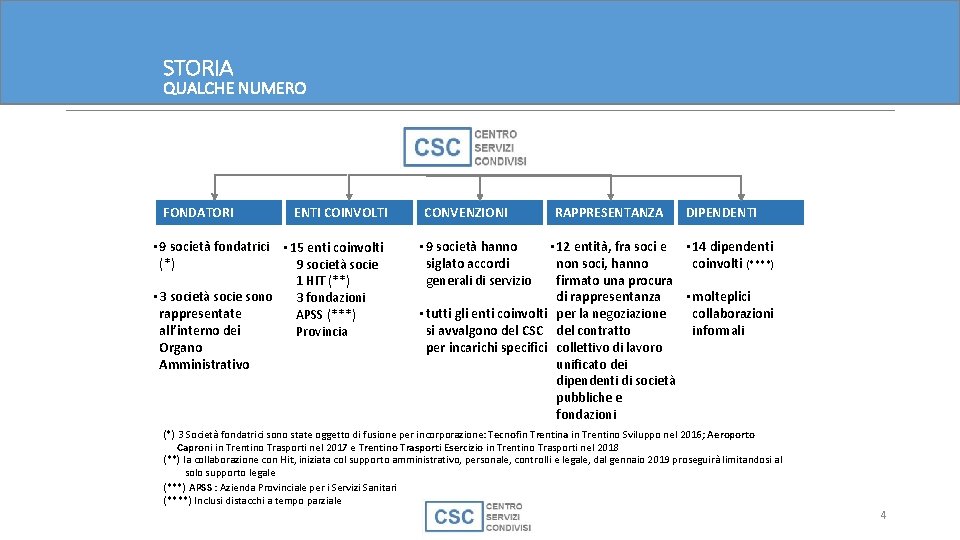 STORIA QUALCHE NUMERO FONDATORI ENTI COINVOLTI • 9 società fondatrici • 15 enti coinvolti