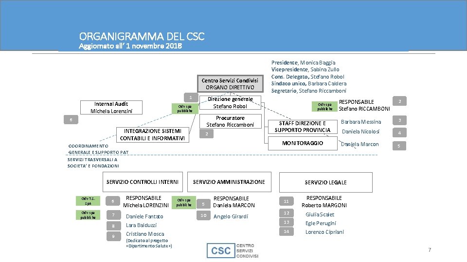 ORGANIGRAMMA DEL CSC Aggiornato all’ 1 novembre 2018 Centro Servizi Condivisi ORGANO DIRETTIVO Internal