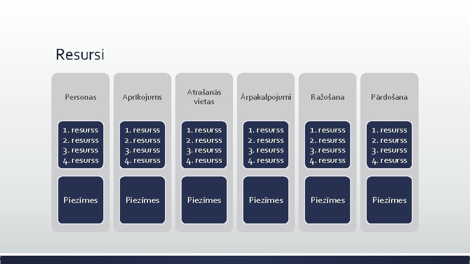 Resursi Personas Aprīkojums Atrašanās vietas Ārpakalpojumi Ražošana Pārdošana 1. resurss 2. resurss 3. resurss