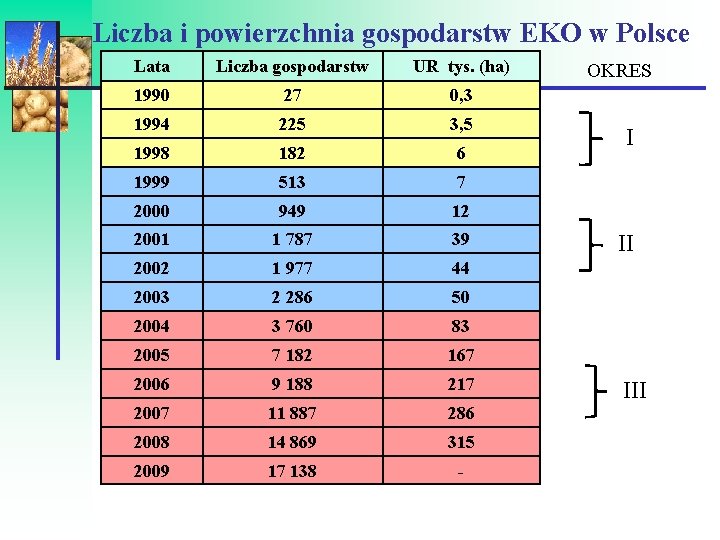 Liczba i powierzchnia gospodarstw EKO w Polsce Liczba gospodarstw UR tys. (ha) 1990 27