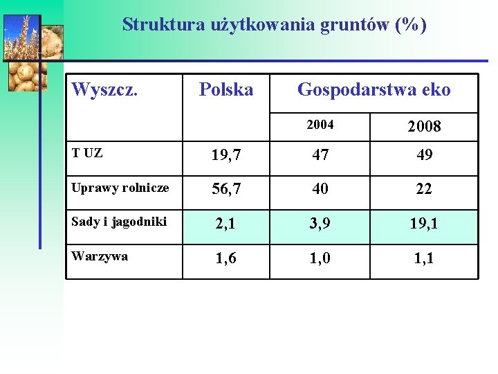 Struktura użytkowania gruntów (%) Wyszcz. Polska Gospodarstwa eko 2004 2008 T UZ 19, 7