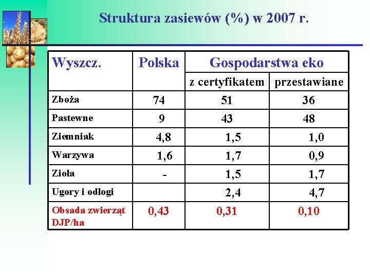 Struktura zasiewów (%) w 2007 r. Wyszcz. Zboża Pastewne Ziemniak Warzywa Zioła Polska Gospodarstwa