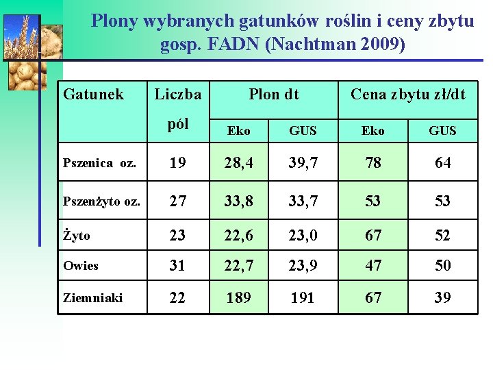 Plony wybranych gatunków roślin i ceny zbytu gosp. FADN (Nachtman 2009) Gatunek Liczba Plon