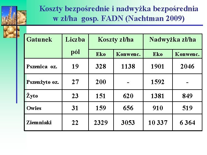 Koszty bezpośrednie i nadwyżka bezpośrednia w zł/ha gosp. FADN (Nachtman 2009) Gatunek Liczba Koszty