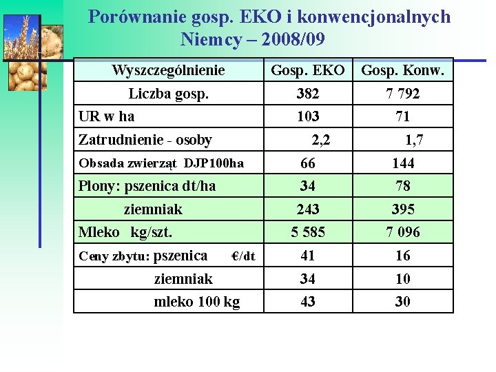 Porównanie gosp. EKO i konwencjonalnych Niemcy – 2008/09 Wyszczególnienie Gosp. EKO Gosp. Konw. Liczba