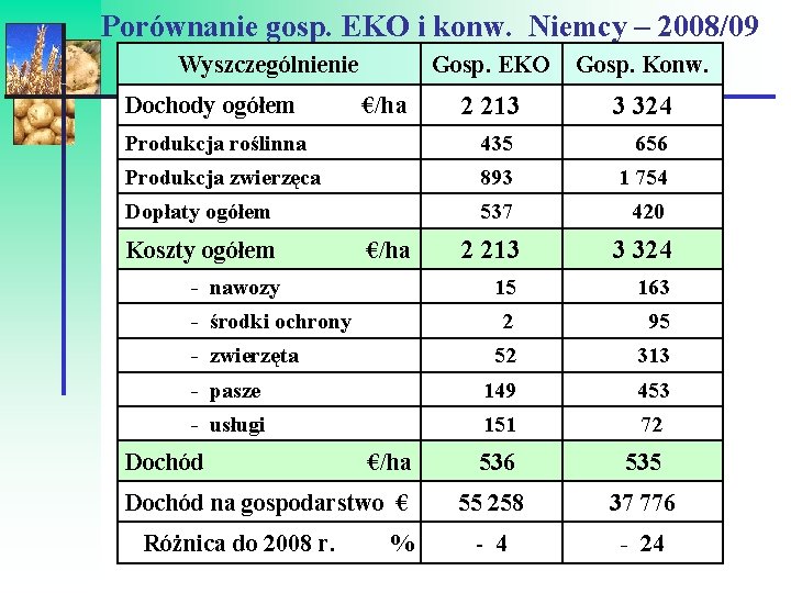 Porównanie gosp. EKO i konw. Niemcy – 2008/09 Wyszczególnienie Dochody ogółem €/ha Gosp. EKO