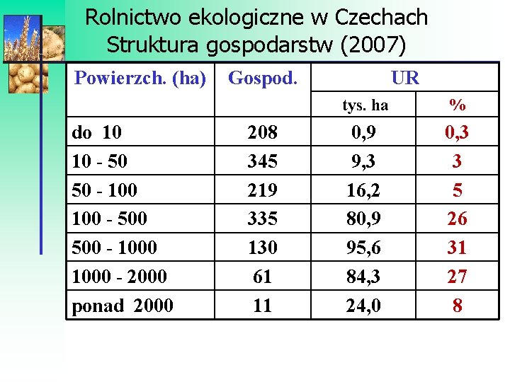 Rolnictwo ekologiczne w Czechach Struktura gospodarstw (2007) Powierzch. (ha) do 10 10 - 50