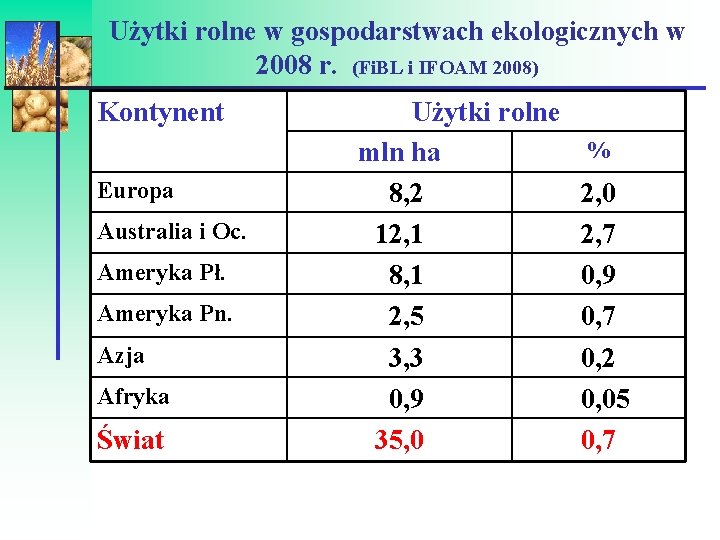 Użytki rolne w gospodarstwach ekologicznych w 2008 r. (Fi. BL i IFOAM 2008) Kontynent