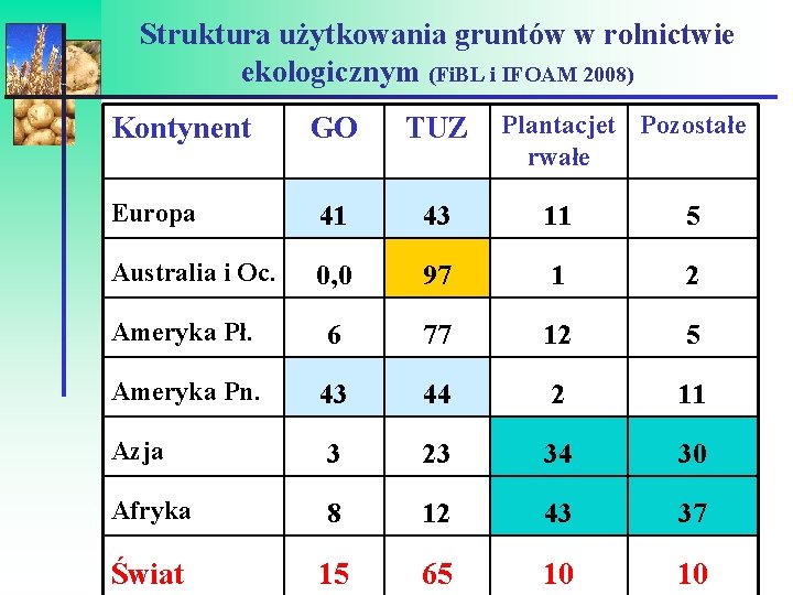 Struktura użytkowania gruntów w rolnictwie ekologicznym (Fi. BL i IFOAM 2008) Kontynent Plantacjet Pozostałe