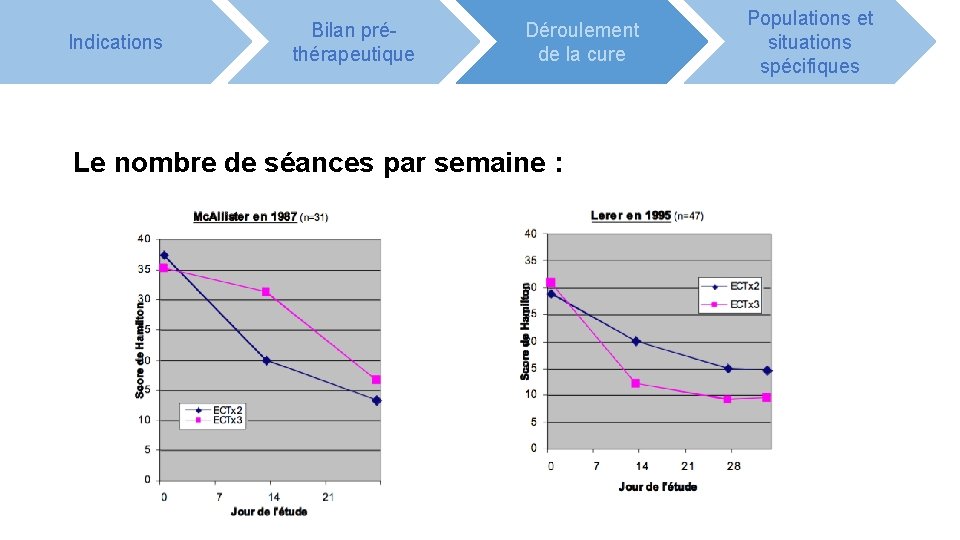 Indications Bilan préthérapeutique Déroulement de la cure Le nombre de séances par semaine :