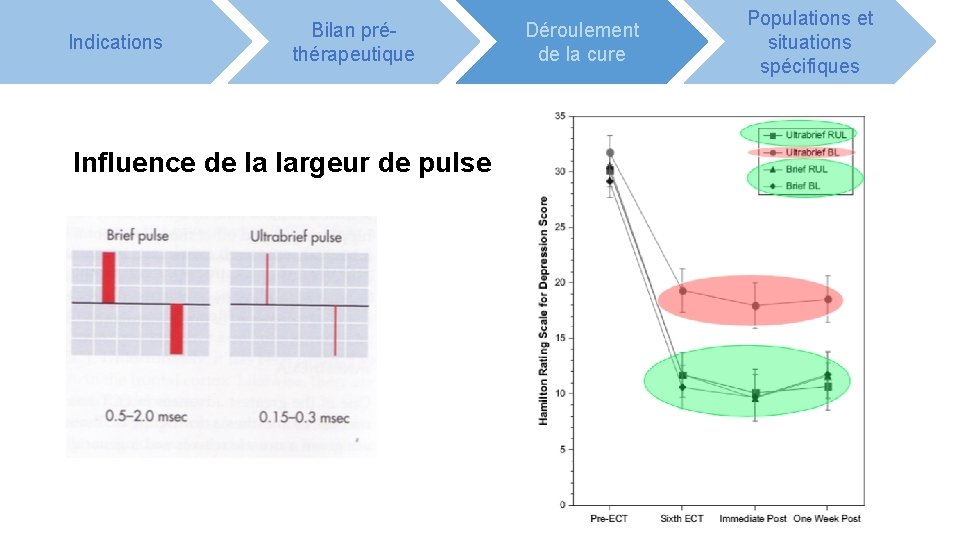 Indications Bilan préthérapeutique Influence de la largeur de pulse Déroulement de la cure Populations