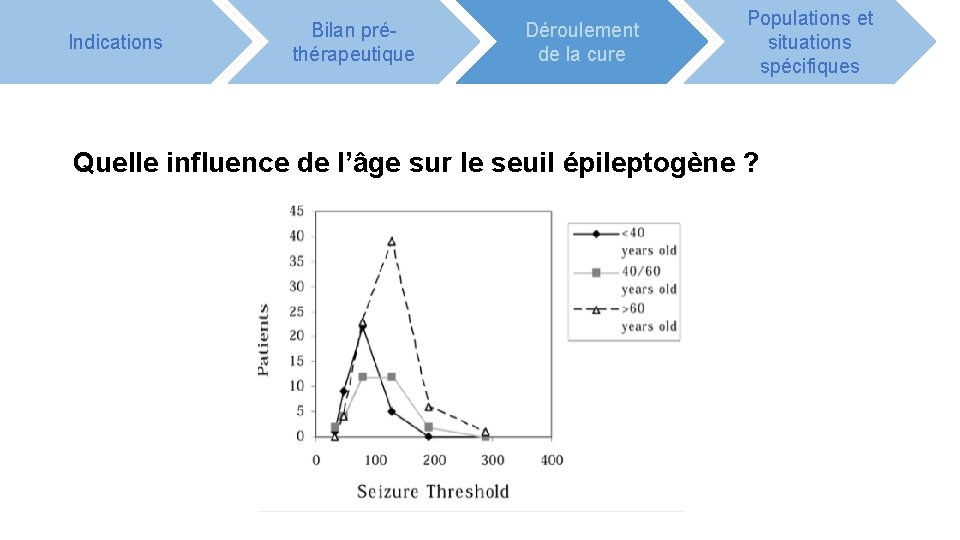 Indications Bilan préthérapeutique Déroulement de la cure Populations et situations spécifiques Quelle influence de