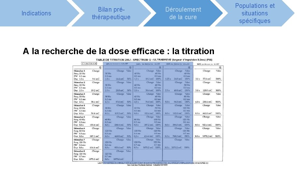 Indications Bilan préthérapeutique Déroulement de la cure A la recherche de la dose efficace