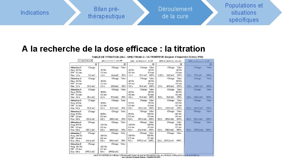 Indications Bilan préthérapeutique Déroulement de la cure A la recherche de la dose efficace