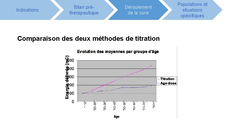 Indications Bilan préthérapeutique Déroulement de la cure Comparaison des deux méthodes de titration Populations