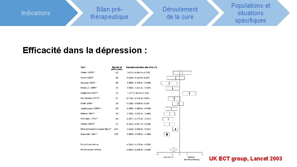 Indications Bilan préthérapeutique Déroulement de la cure Populations et situations spécifiques Efficacité dans la