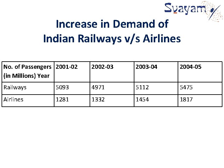 Increase in Demand of Indian Railways v/s Airlines No. of Passengers 2001 -02 (in