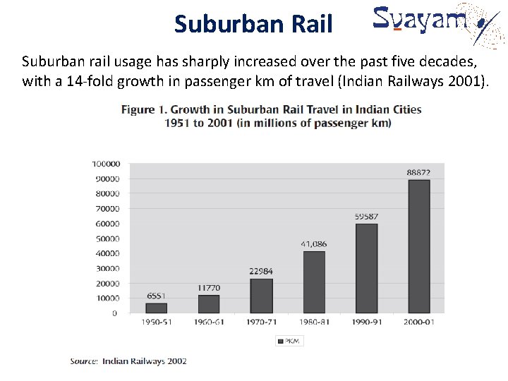 Suburban Rail Suburban rail usage has sharply increased over the past five decades, with