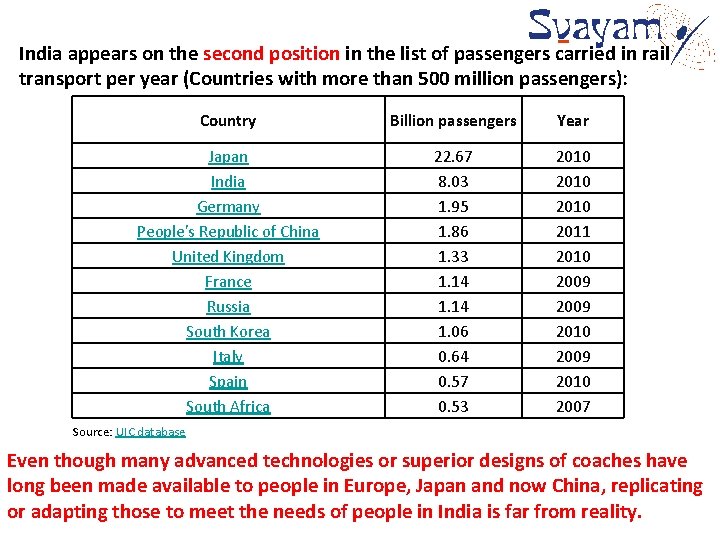 India appears on the second position in the list of passengers carried in rail