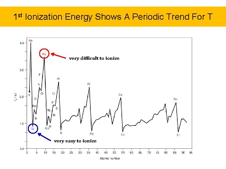 1 st Ionization Energy Shows A Periodic Trend For T very difficult to ionize