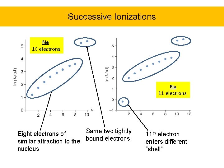 Successive Ionizations Ne 10 electrons Na 11 electrons Same two tightly Eight electrons of
