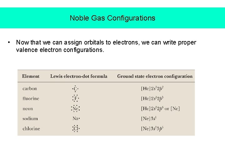 Noble Gas Configurations • Now that we can assign orbitals to electrons, we can