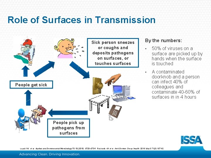 Role of Surfaces in Transmission Sick person sneezes or coughs and deposits pathogens on