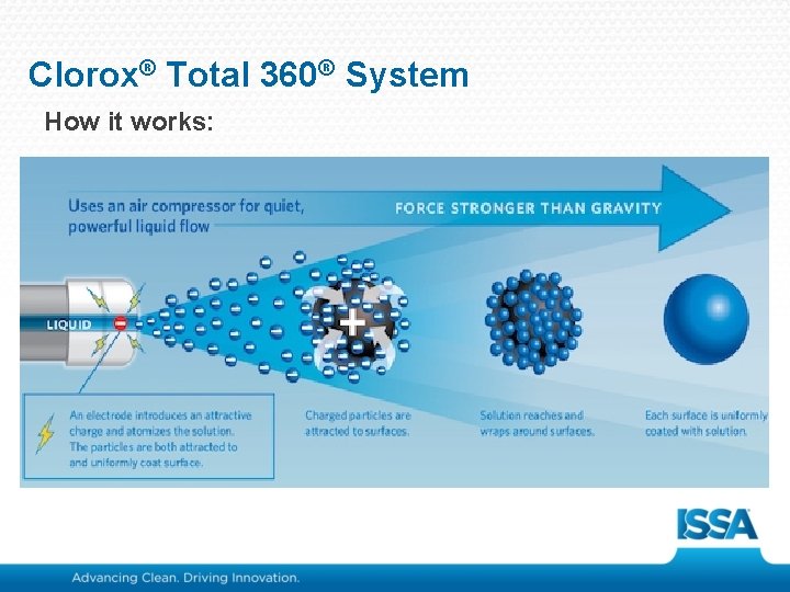 Clorox® Total 360® System How it works: o Electrostatic technology enables superior coverage of