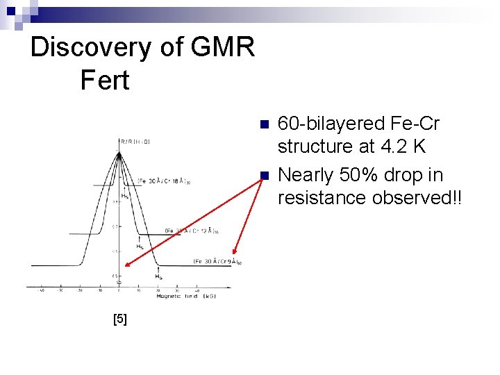 Discovery of GMR Fert n n [5] 60 -bilayered Fe-Cr structure at 4. 2