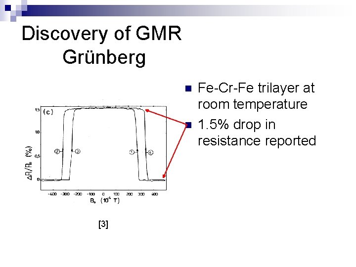 Discovery of GMR Grünberg n n [3] Fe-Cr-Fe trilayer at room temperature 1. 5%