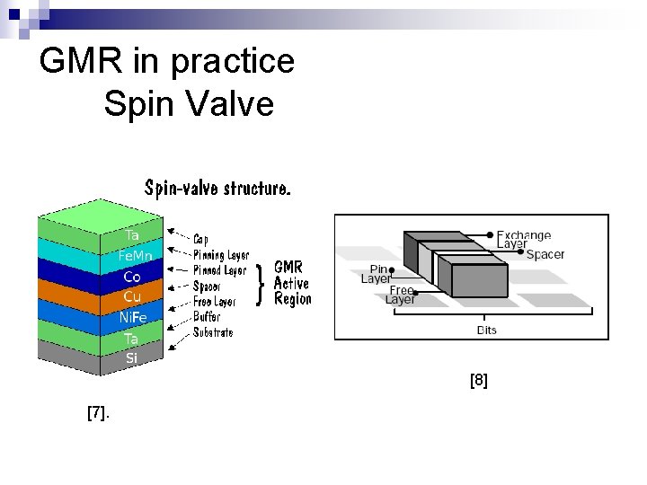 GMR in practice Spin Valve [8] [7]. 