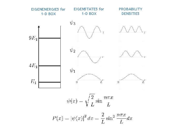 EIGENENERGIES for 1 -D BOX EIGENSTATES for 1 -D BOX PROBABILITY DENSITIES 