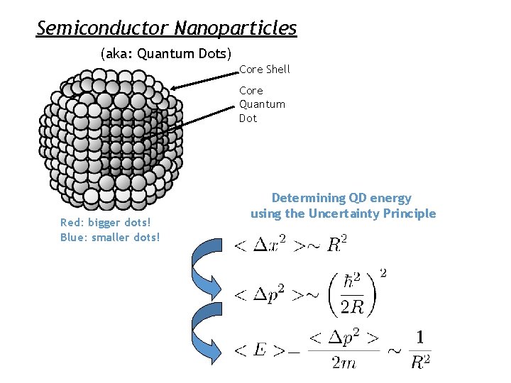 Semiconductor Nanoparticles (aka: Quantum Dots) Core Shell Core Quantum Dot Red: bigger dots! Blue: