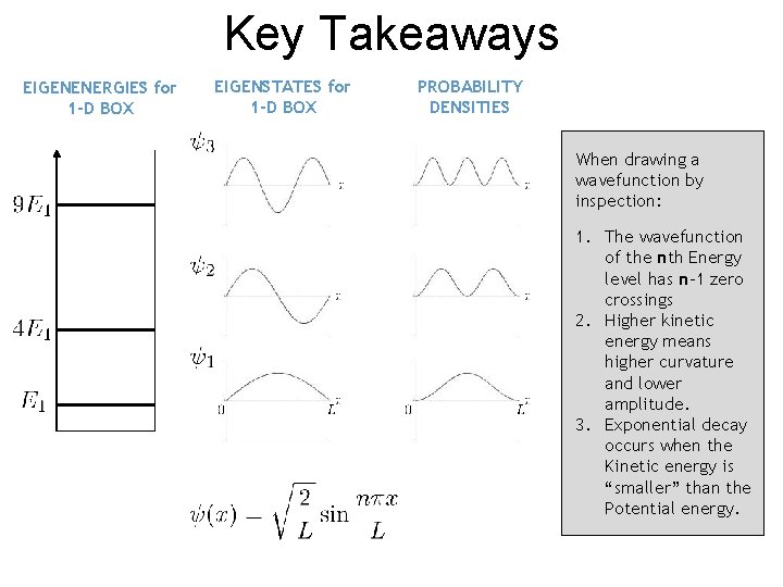 Key Takeaways EIGENENERGIES for 1 -D BOX EIGENSTATES for 1 -D BOX PROBABILITY DENSITIES