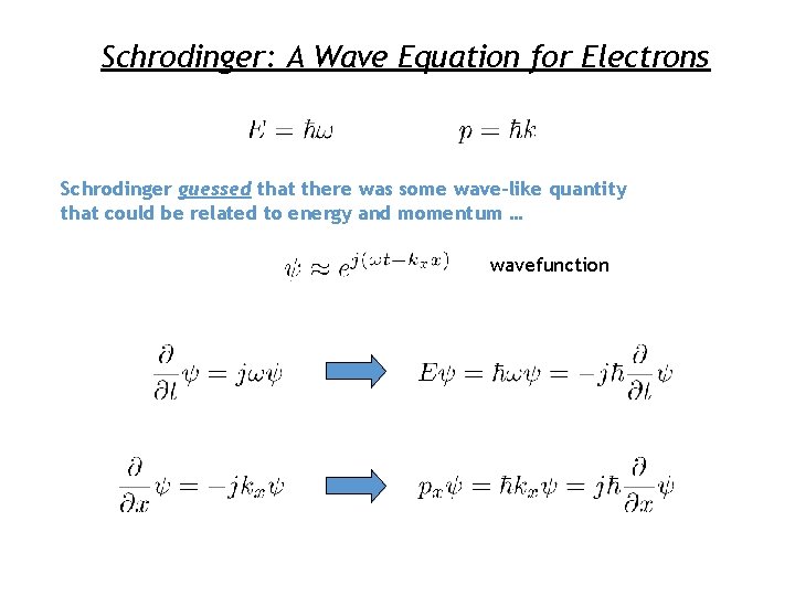 Schrodinger: A Wave Equation for Electrons Schrodinger guessed that there was some wave-like quantity Schrodinger: A Wave Equation for Electrons Schrodinger guessed that there was some wave-like quantity