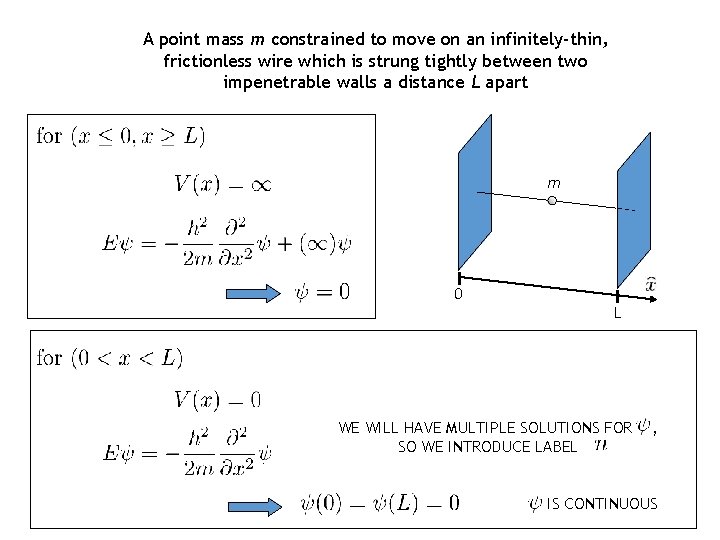 A point mass m constrained to move on an infinitely-thin, frictionless wire which is