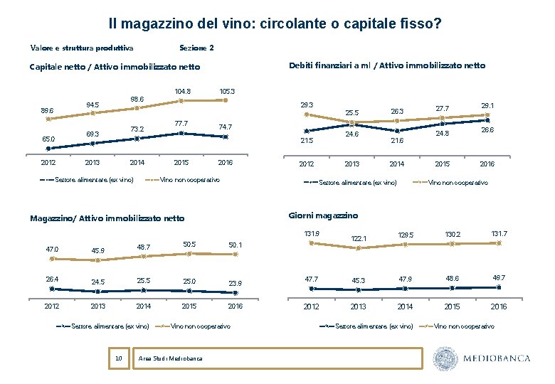 Il magazzino del vino: circolante o capitale fisso? Valore e struttura produttiva Sezione 2