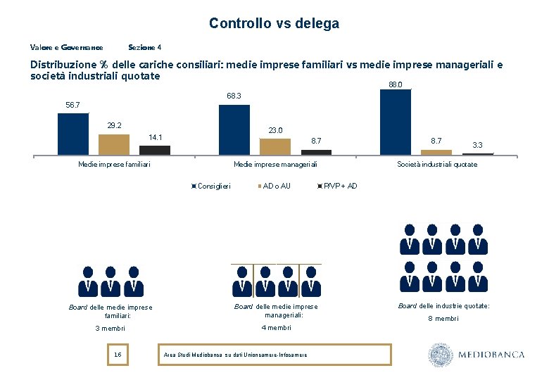 Controllo vs delega Valore e Governance Sezione 4 Distribuzione % delle cariche consiliari: medie