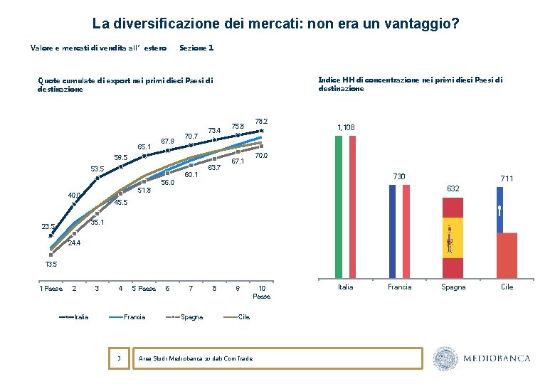 La diversificazione dei mercati: non era un vantaggio? Valore e mercati di vendita all’estero