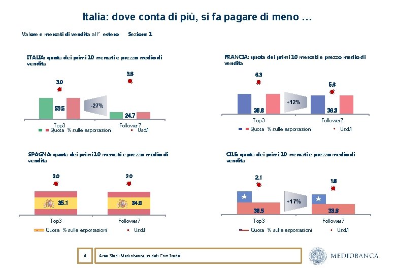 Italia: dove conta di più, si fa pagare di meno … Valore e mercati