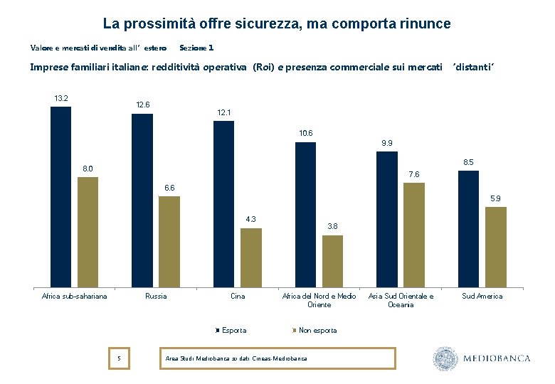 La prossimità offre sicurezza, ma comporta rinunce Valore e mercati di vendita all’estero Sezione