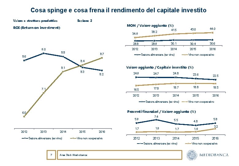 Cosa spinge e cosa frena il rendimento del capitale investito Valore e struttura produttiva