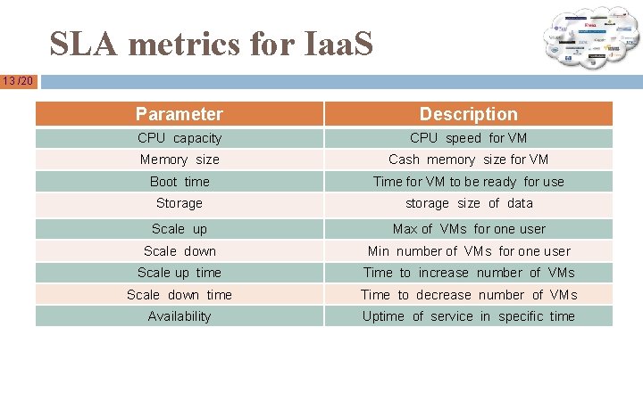 SLA metrics for Iaa. S 13 /20 Parameter Description CPU capacity CPU speed for