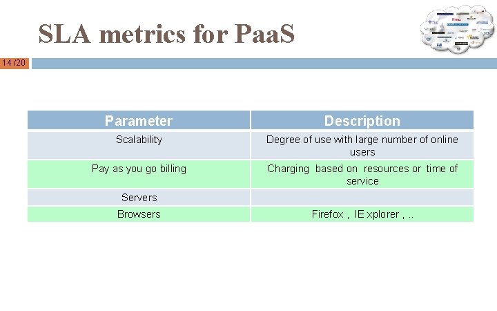 SLA metrics for Paa. S 14 /20 Parameter Description Scalability Degree of use with