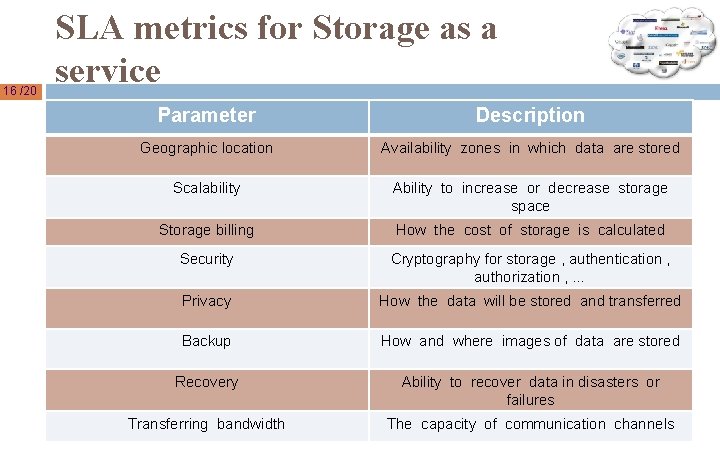 16 /20 SLA metrics for Storage as a service Parameter Description Geographic location Availability