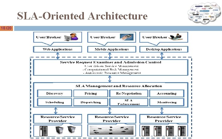 SLA-Oriented Architecture 18 /20 