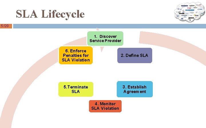SLA Lifecycle 5 /20 1. Discover Service Provider 6. Enforce Penalties for SLA Violation