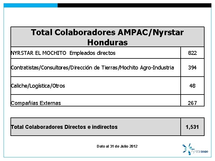 Total Colaboradores AMPAC/Nyrstar Honduras NYRSTAR EL MOCHITO Empleados directos 822 Contratistas/Consultores/Dirección de Tierras/Mochito Agro-Industria
